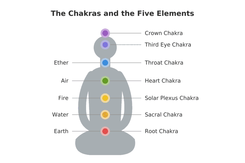 chakras-and-elements-small